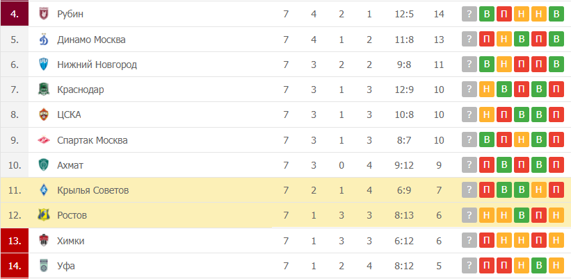 Крылья Советов – Ростов таблица