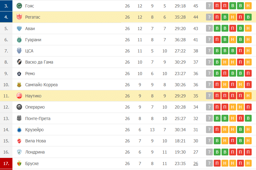 Наутико – Регатас таблица