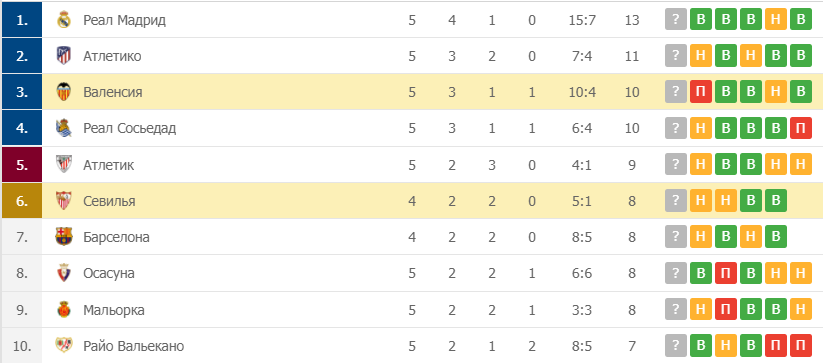 Севилья – Валенсия таблица