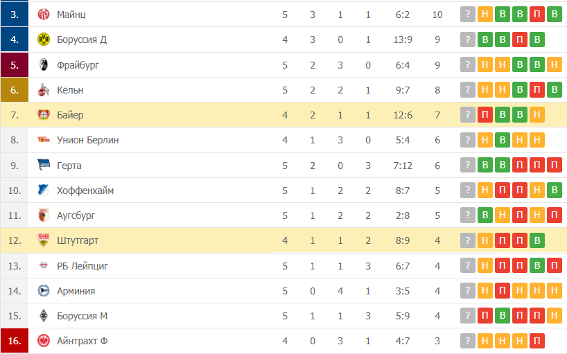 Штутгарт – Байер таблица
