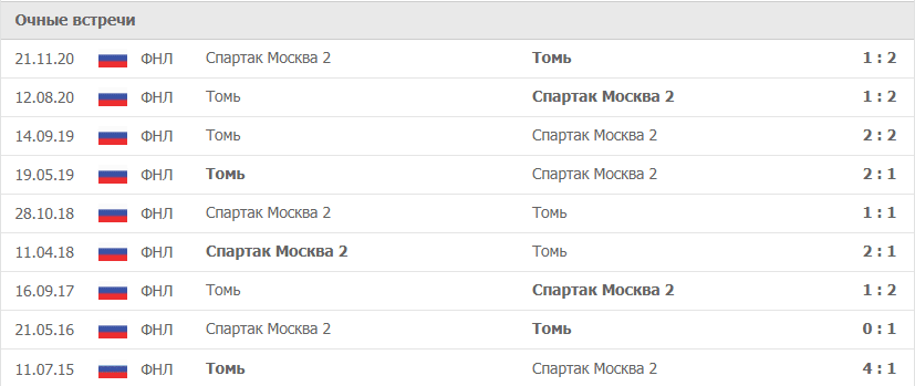 Спартак Москва-2 – Томь статистика