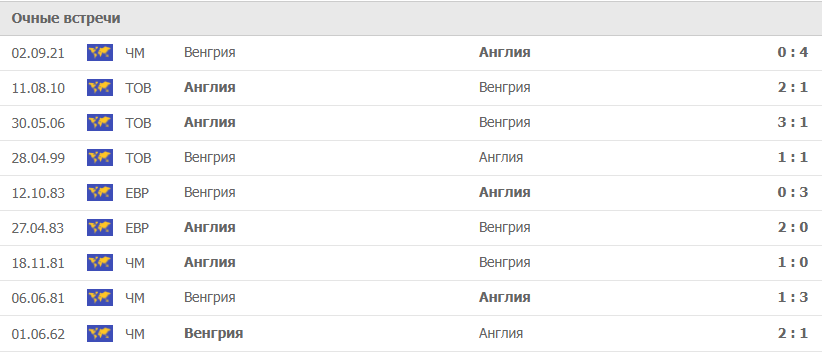 Англия – Венгрия статистика