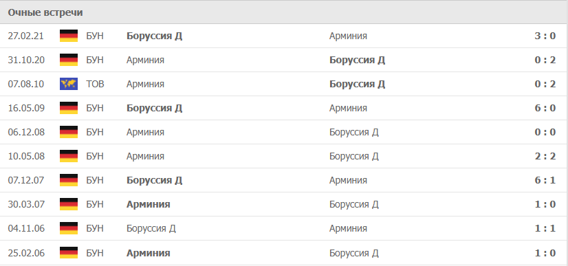 Арминия – Боруссия Д статистика