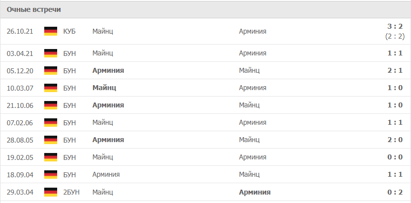 Арминия – Майнц статистика