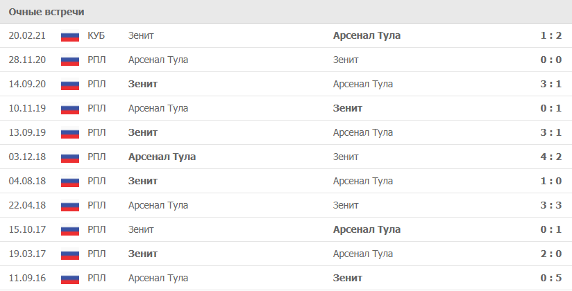 Арсенал Тула – Зенит статистика
