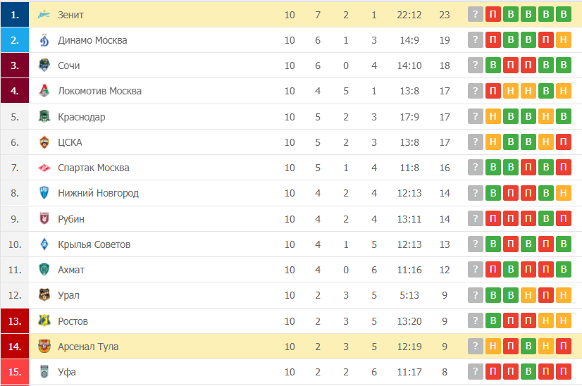 Арсенал Тула – Зенит таблица