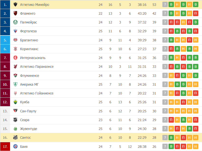 Атлетико Минейро – Сантос таблица