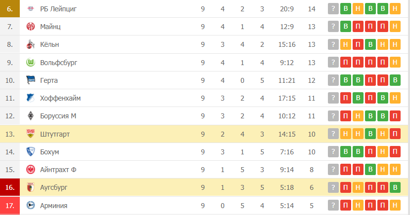 Аугсбург – Штутгарт таблица