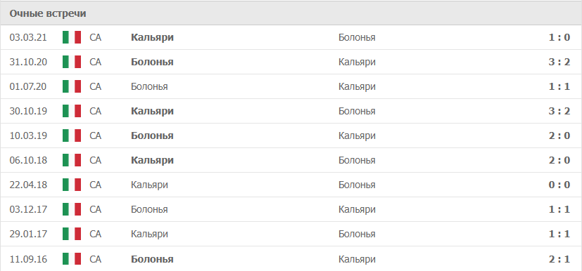 Болонья – Кальяри статистика