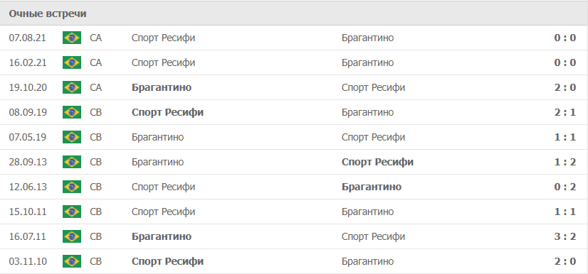 Брагантино – Спорт Ресифи статистика