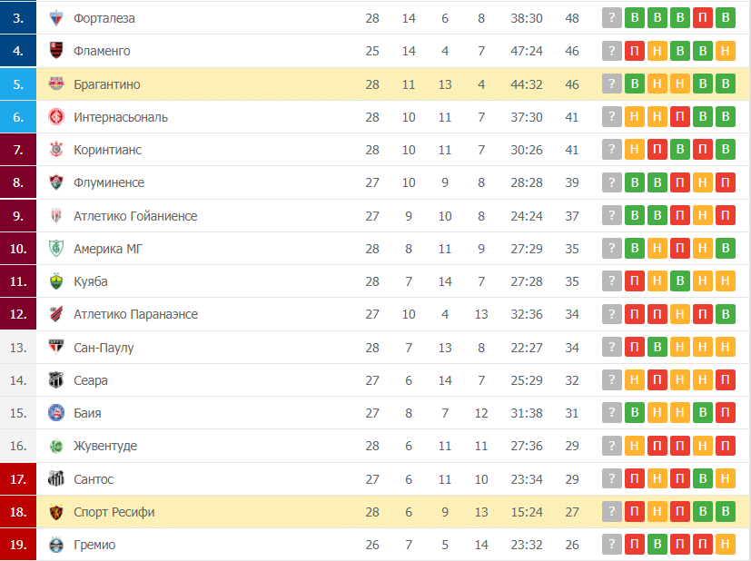 Брагантино – Спорт Ресифи таблица