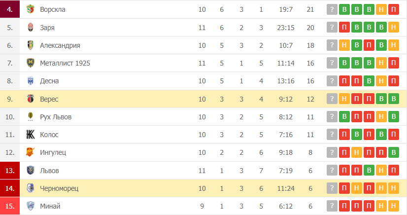 Черноморец – Верес таблица