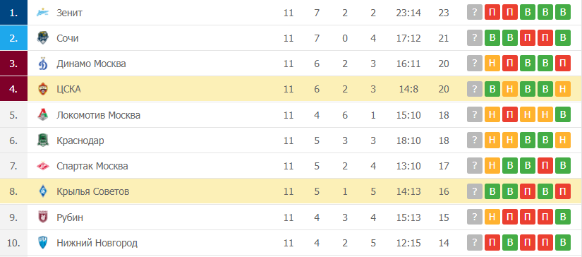 ЦСКА – Крылья Советов таблица