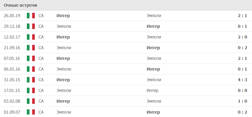 Эмполи – Интер статистика