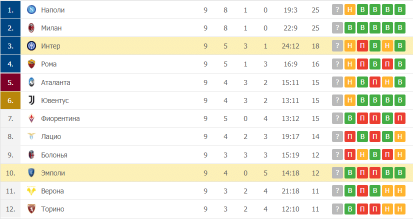 Эмполи – Интер таблица
