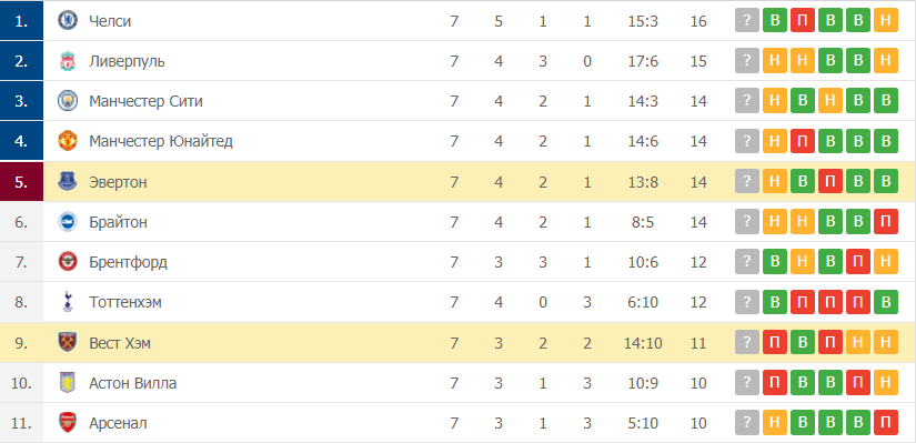 Эвертон – Вест Хэм таблица