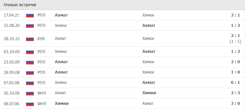 Химки – Ахмат статистика
