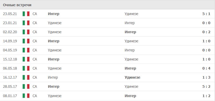 Интер – Удинезе статистика