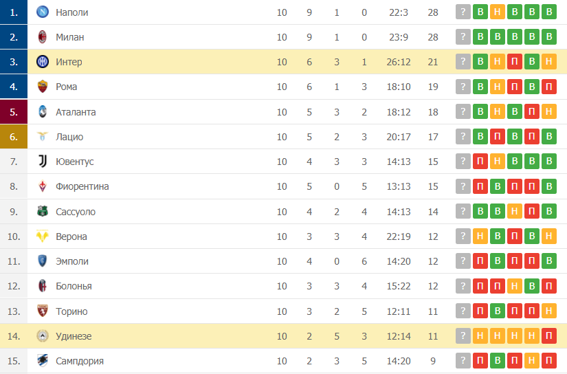 Интер – Удинезе таблица