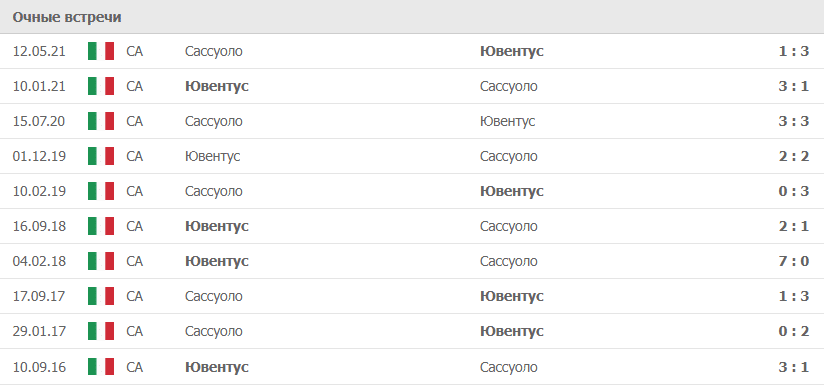 Ювентус – Сассуоло статистика