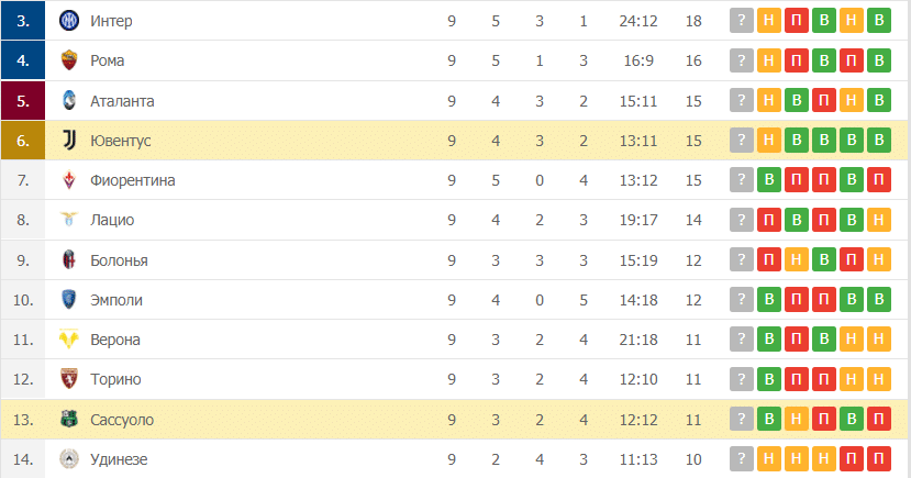 Ювентус – Сассуоло таблица