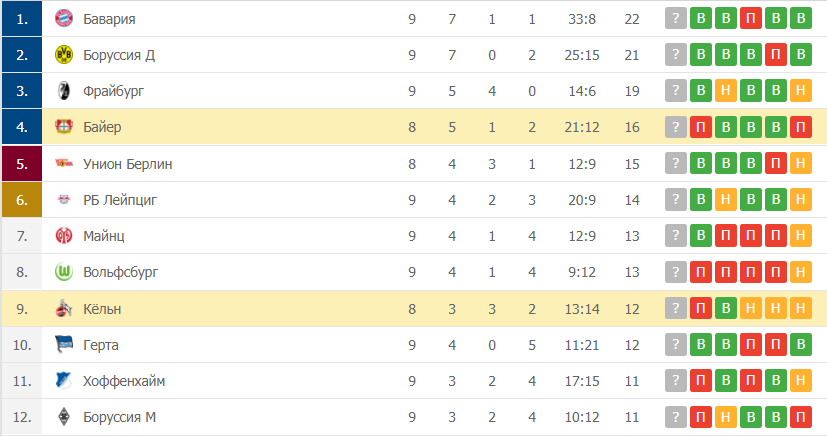 Кёльн – Байер таблица