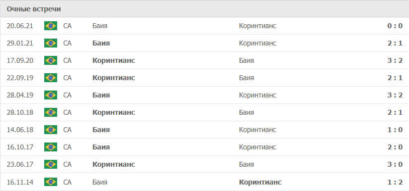 Коринтианс – Баия статистика