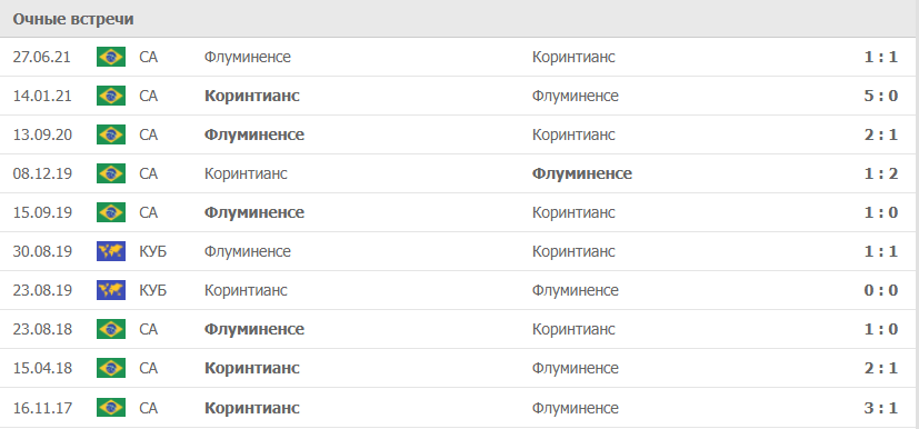 Коринтианс – Флуминенсе статистика