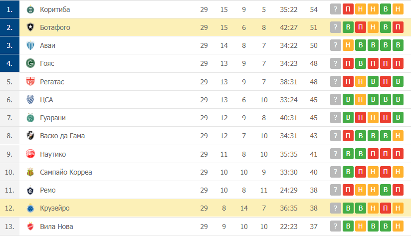 Крузейро – Ботафого таблица