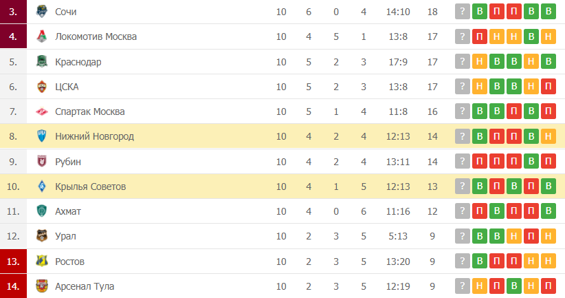 Крылья Советов – Нижний Новгород таблица