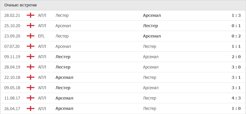 Лестер – Арсенал статистика