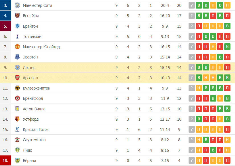 Лестер – Арсенал таблица