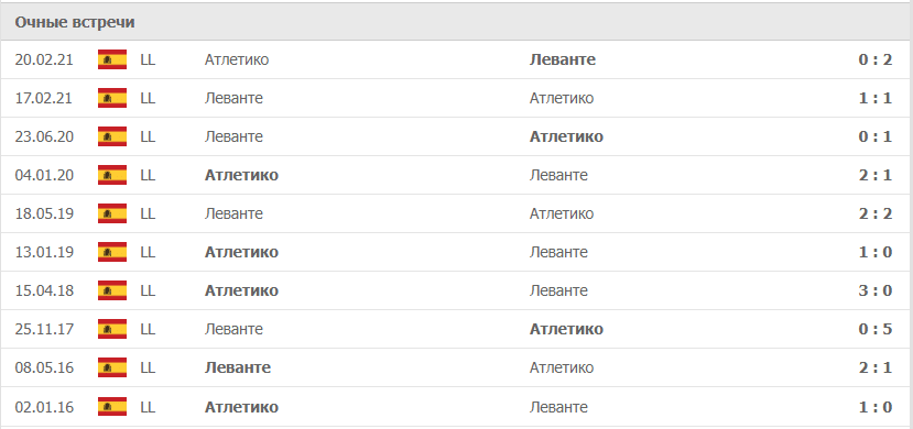 Леванте – Атлетико статистика