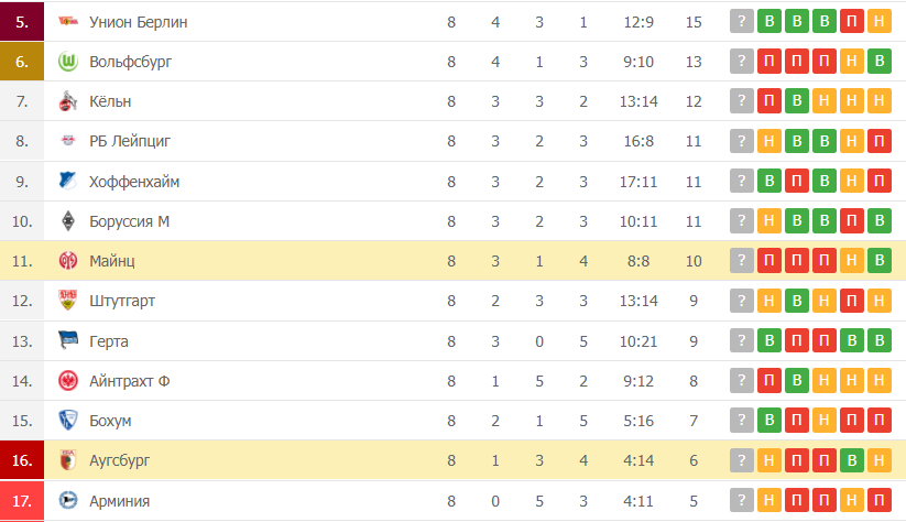 Майнц – Аугсбург таблица