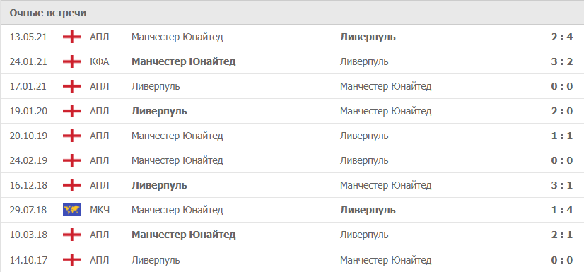 Манчестер Юнайтед – Ливерпуль статистика