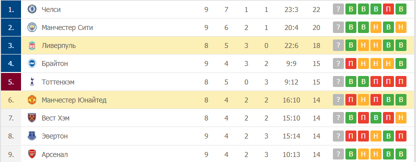 Манчестер Юнайтед – Ливерпуль таблица