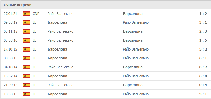 Райо Вальекано – Барселона статистика
