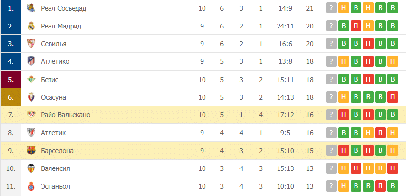 Райо Вальекано – Барселона таблица