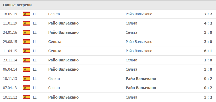 Райо Вальекано – Сельта статистика