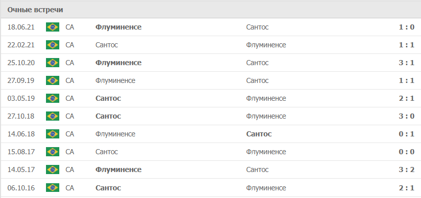 Сантос – Флуминенсе статистика