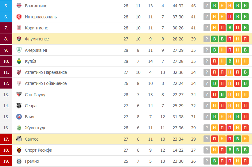 Сантос – Флуминенсе таблица