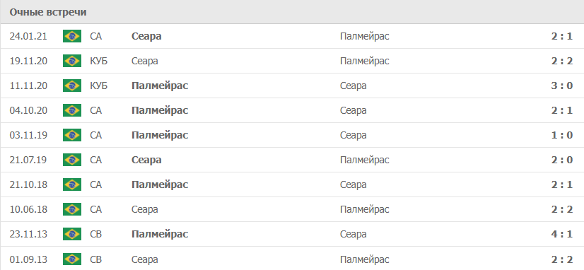 Сеара – Палмейрас статистика