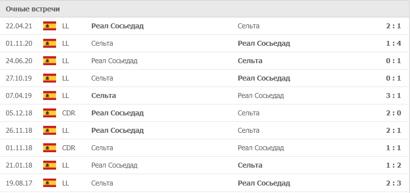 Сельта – Реал Сосьедад статистика
