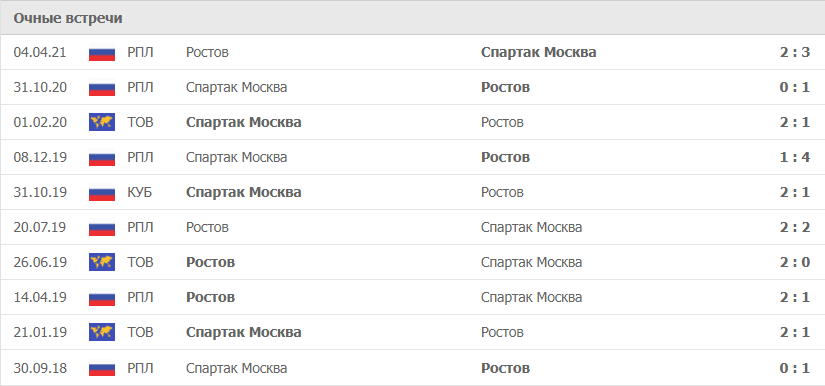 Спартак Москва – Ростов статистика