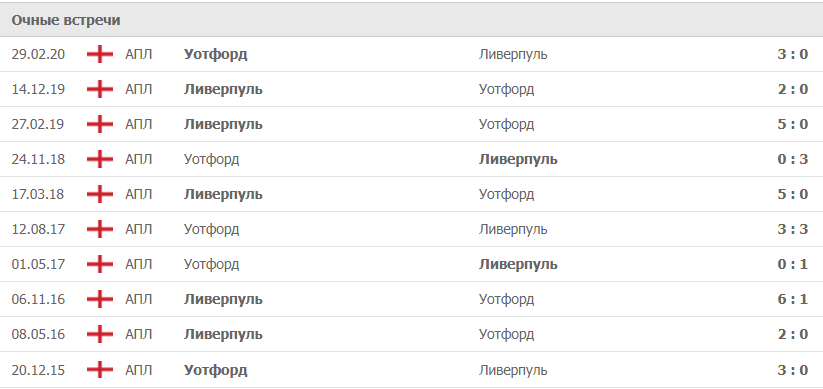 Уотфорд – Ливерпуль статистика