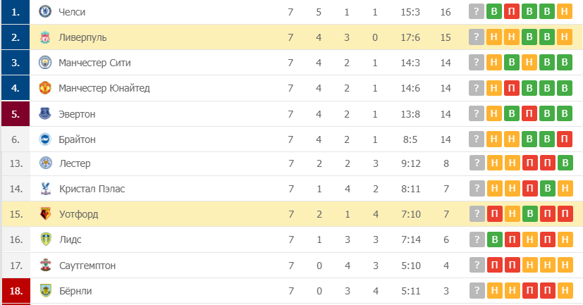 Уотфорд – Ливерпуль таблица