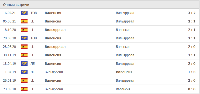 Валенсия – Вильярреал статистика
