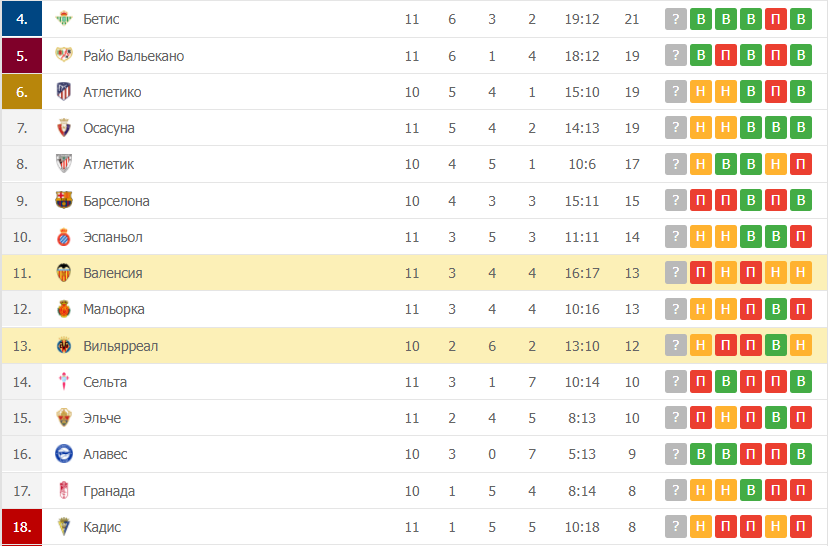Валенсия – Вильярреал таблица