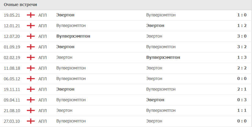 Вулверхэмптон – Эвертон статистика