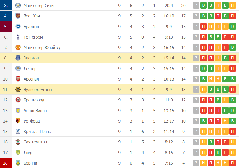 Вулверхэмптон – Эвертон таблица